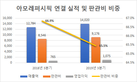단위 : 억원. <금융감독원 전자공시시스템 제공>
